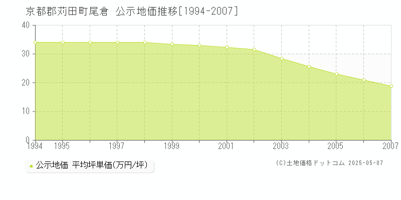 京都郡苅田町尾倉の地価公示推移グラフ 