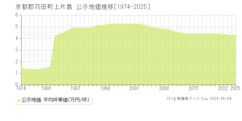 上片島(京都郡苅田町)の公示地価推移グラフ(坪単価)[1974-2025年]