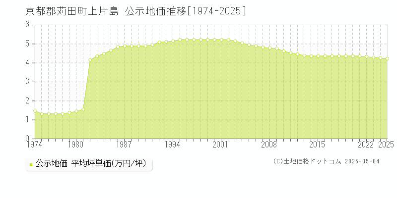 京都郡苅田町上片島の地価公示推移グラフ 