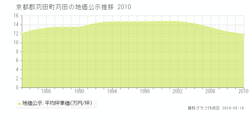 京都郡苅田町苅田の地価公示推移グラフ 
