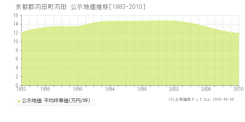 苅田(京都郡苅田町)の公示地価推移グラフ(坪単価)[1983-2010年]