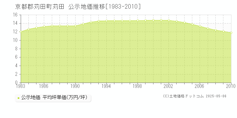 京都郡苅田町苅田の地価公示推移グラフ 