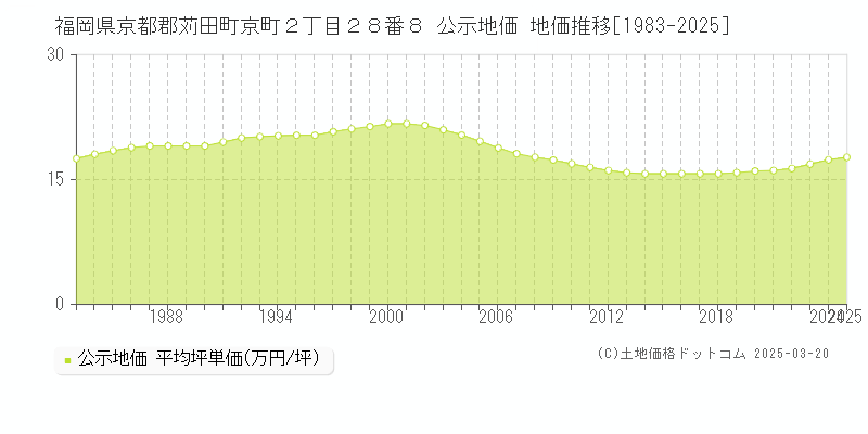 福岡県京都郡苅田町京町２丁目２８番８ 公示地価 地価推移[1983-2025]