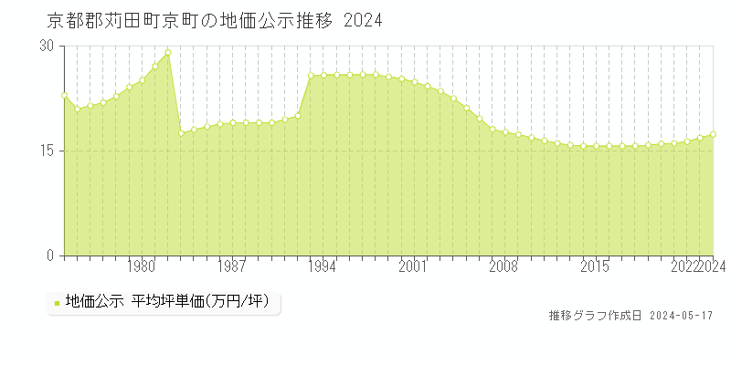 京都郡苅田町京町の地価公示推移グラフ 