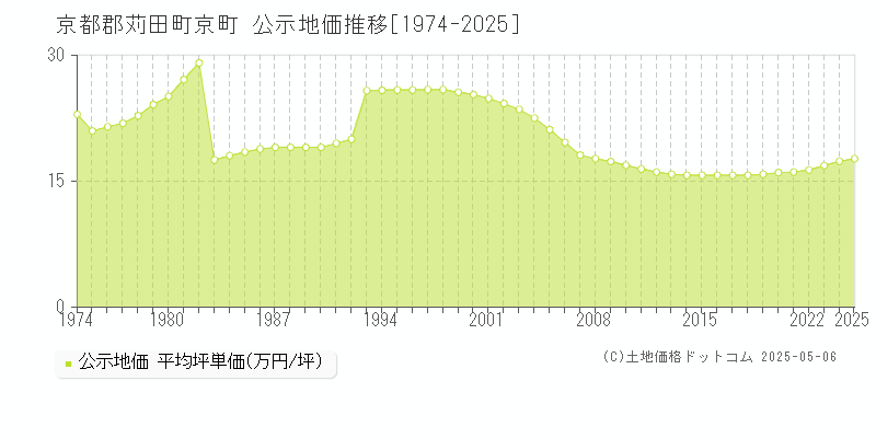 京町(京都郡苅田町)の公示地価推移グラフ(坪単価)[1974-2025年]