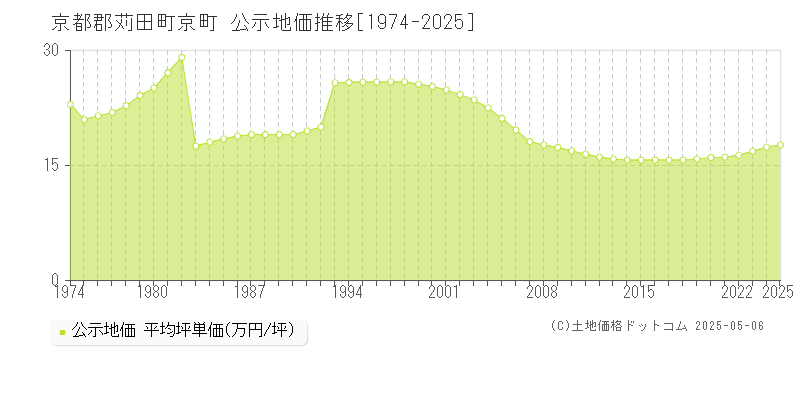 京都郡苅田町京町の地価公示推移グラフ 