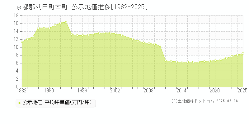 幸町(京都郡苅田町)の公示地価推移グラフ(坪単価)[1982-2025年]