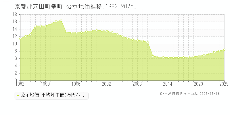 京都郡苅田町幸町の地価公示推移グラフ 