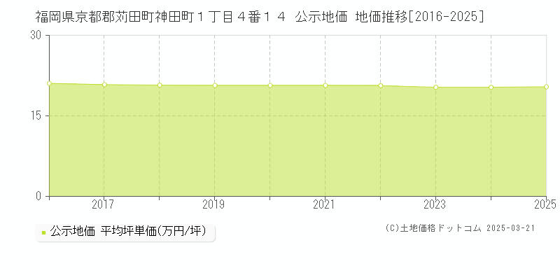 福岡県京都郡苅田町神田町１丁目４番１４ 公示地価 地価推移[2016-2025]
