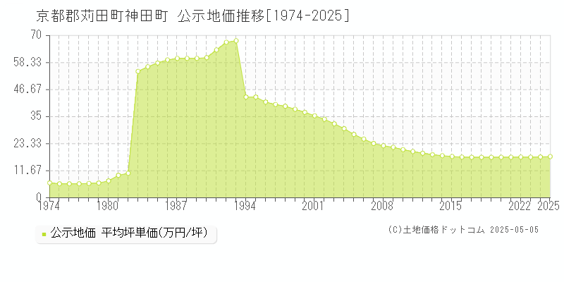 神田町(京都郡苅田町)の公示地価推移グラフ(坪単価)[1974-2025年]