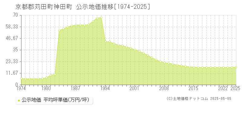 京都郡苅田町神田町の地価公示推移グラフ 