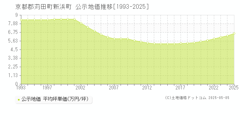 新浜町(京都郡苅田町)の公示地価推移グラフ(坪単価)[1993-2025年]