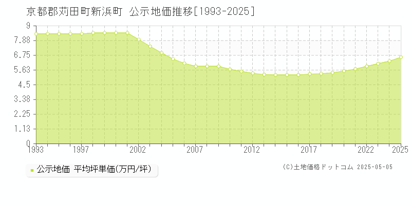 京都郡苅田町新浜町の地価公示推移グラフ 