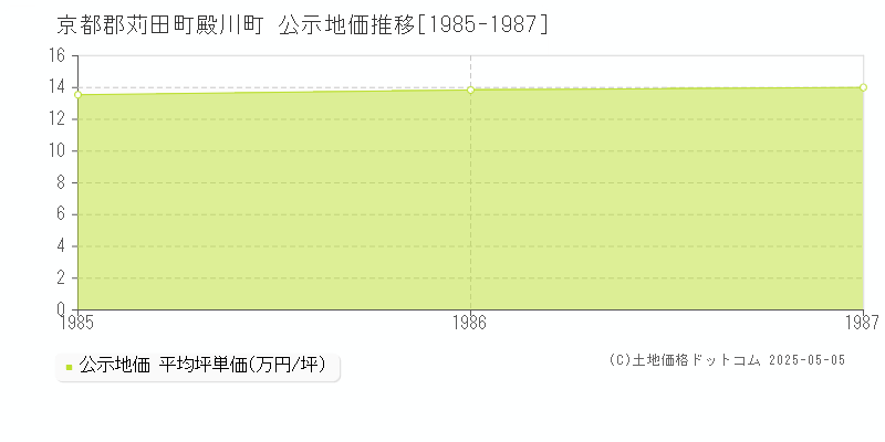 殿川町(京都郡苅田町)の公示地価推移グラフ(坪単価)[1985-1987年]