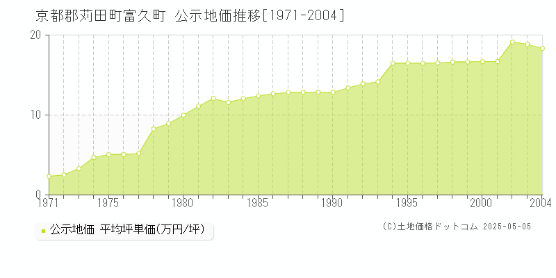 富久町(京都郡苅田町)の公示地価推移グラフ(坪単価)[1971-2004年]