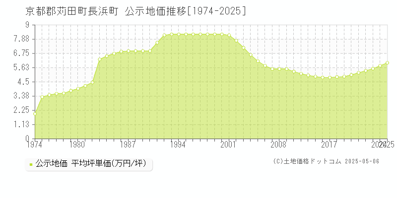 長浜町(京都郡苅田町)の公示地価推移グラフ(坪単価)[1974-2025年]