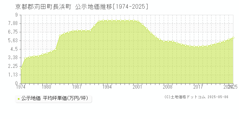 京都郡苅田町長浜町の地価公示推移グラフ 