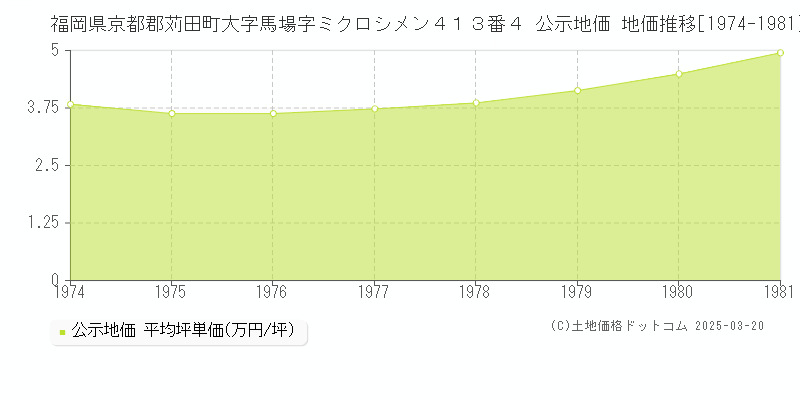 福岡県京都郡苅田町大字馬場字ミクロシメン４１３番４ 公示地価 地価推移[1974-1981]