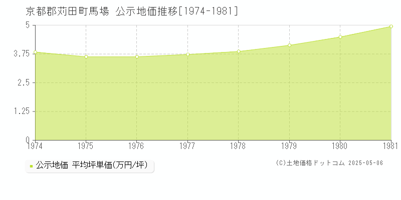 馬場(京都郡苅田町)の公示地価推移グラフ(坪単価)[1974-1981年]