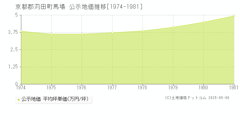 京都郡苅田町馬場の地価公示推移グラフ 