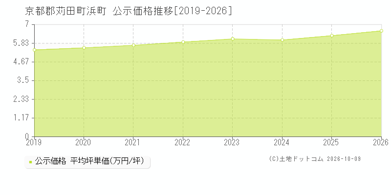京都郡苅田町浜町の公示価格推移グラフ(坪単価)[2019-2026年]