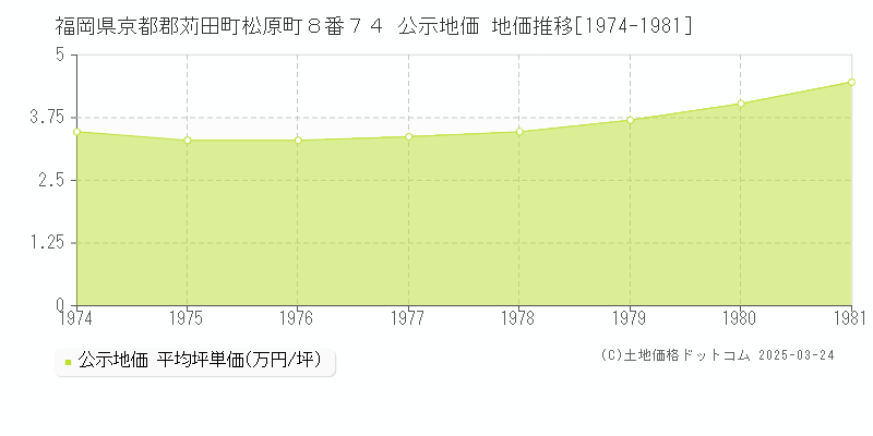 福岡県京都郡苅田町松原町８番７４ 公示地価 地価推移[1974-1981]