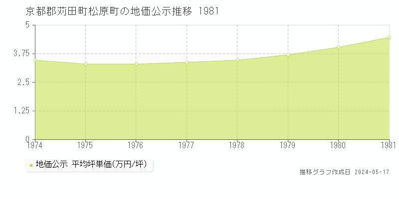 京都郡苅田町松原町の地価公示推移グラフ 