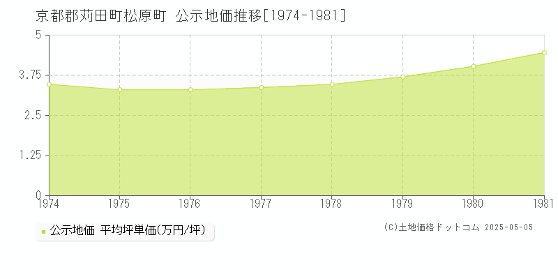 松原町(京都郡苅田町)の公示地価推移グラフ(坪単価)[1974-1981年]