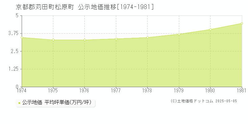 京都郡苅田町松原町の地価公示推移グラフ 