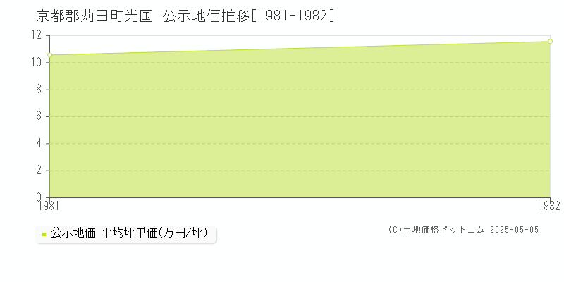 光国(京都郡苅田町)の公示地価推移グラフ(坪単価)[1981-1982年]