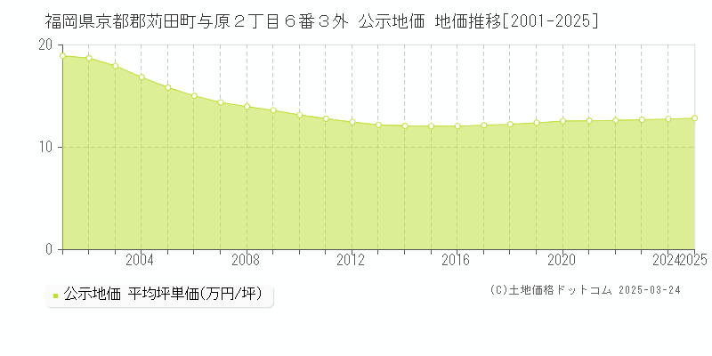 福岡県京都郡苅田町与原２丁目６番３外 公示地価 地価推移[2001-2025]