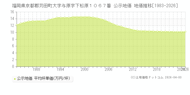 福岡県京都郡苅田町大字与原字下松原１０６７番 公示価格 地価推移[1983-2026]