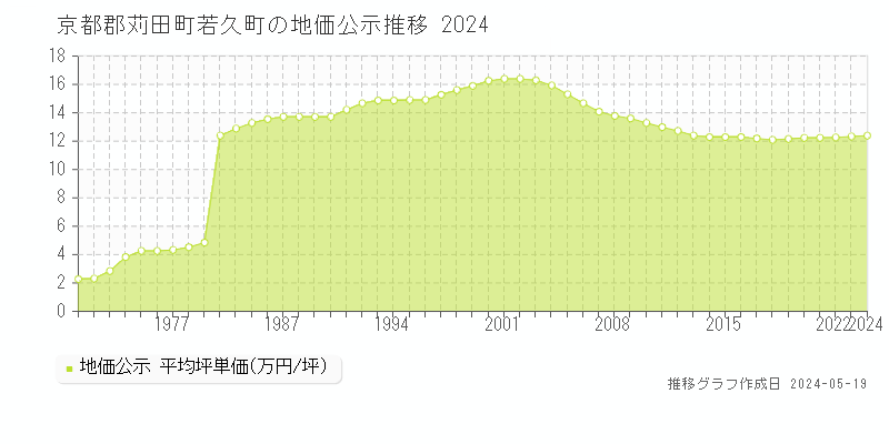 京都郡苅田町若久町の地価公示推移グラフ 