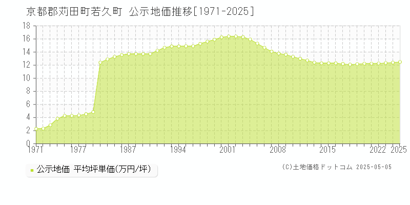 若久町(京都郡苅田町)の公示地価推移グラフ(坪単価)[1971-2025年]