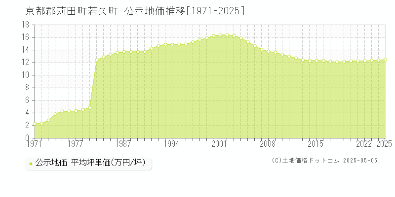 京都郡苅田町若久町の地価公示推移グラフ 