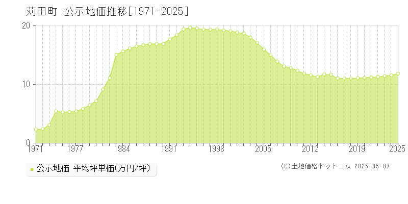 全域(苅田町)の公示地価推移グラフ(坪単価)[1971-2025年]