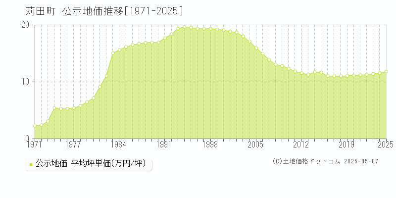 京都郡苅田町の地価公示推移グラフ 