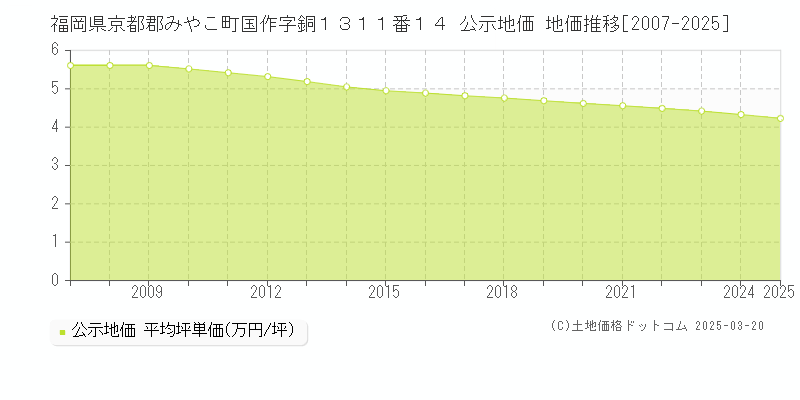 福岡県京都郡みやこ町国作字銅１３１１番１４ 公示地価 地価推移[2007-2025]