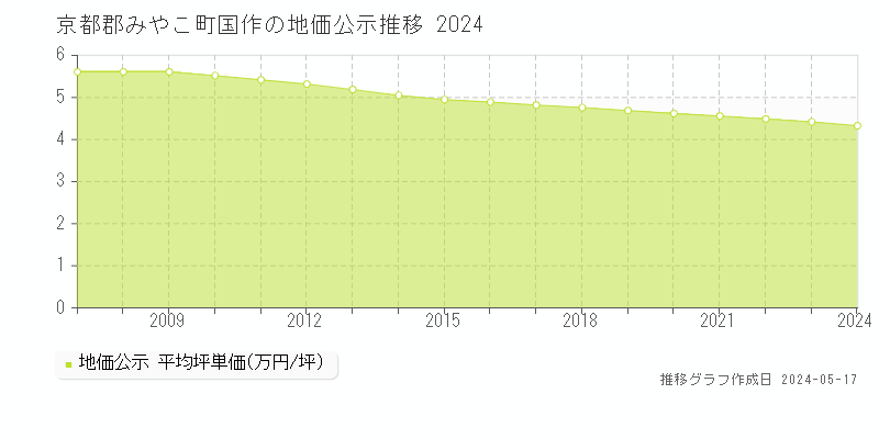 京都郡みやこ町国作の地価公示推移グラフ 