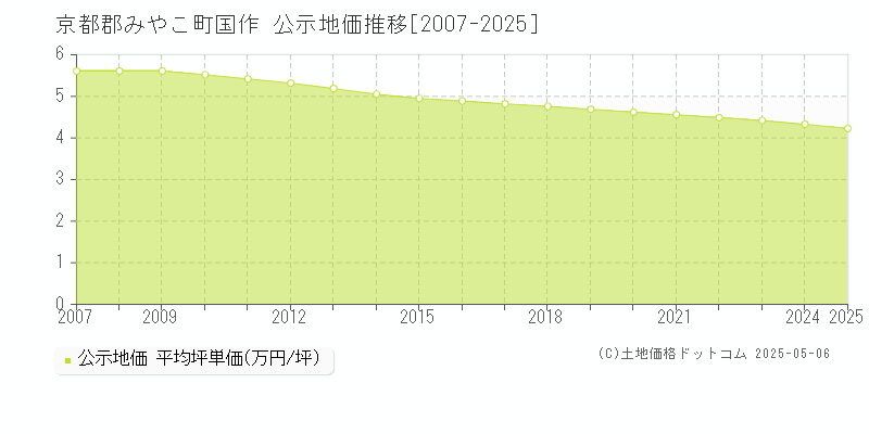 国作(京都郡みやこ町)の公示地価推移グラフ(坪単価)[2007-2025年]