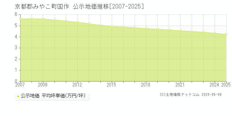 京都郡みやこ町国作の地価公示推移グラフ 