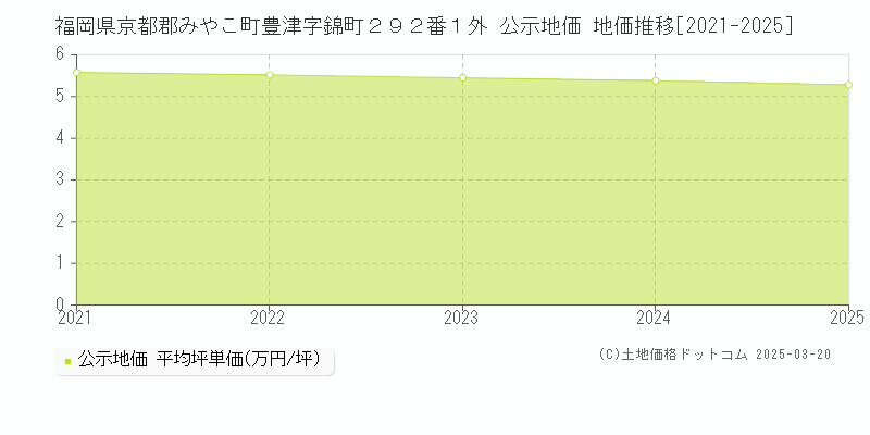 福岡県京都郡みやこ町豊津字錦町２９２番１外 公示地価 地価推移[2021-2025]
