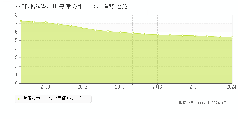 京都郡みやこ町豊津の地価公示推移グラフ 