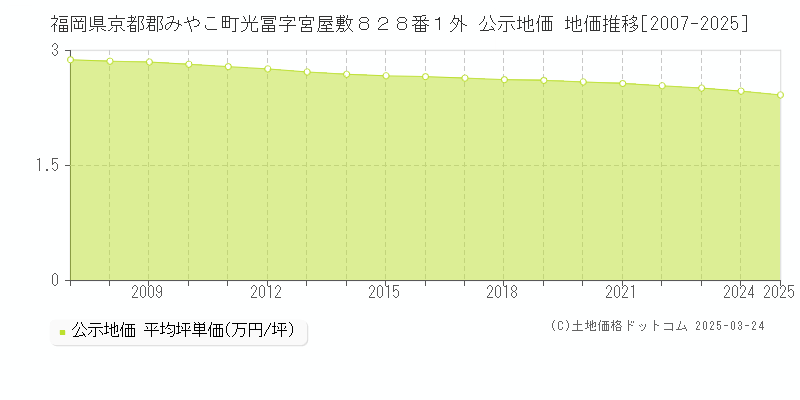 福岡県京都郡みやこ町光冨字宮屋敷８２８番１外 公示地価 地価推移[2007-2025]