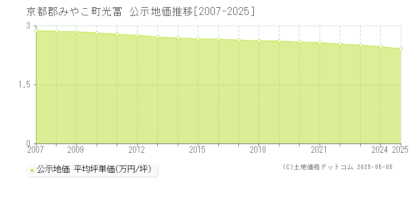光冨(京都郡みやこ町)の公示地価推移グラフ(坪単価)[2007-2025年]