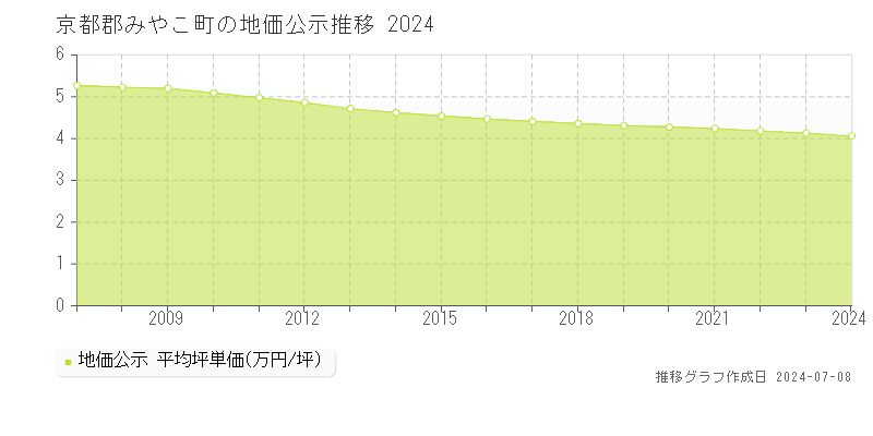 京都郡みやこ町全域の地価公示推移グラフ 