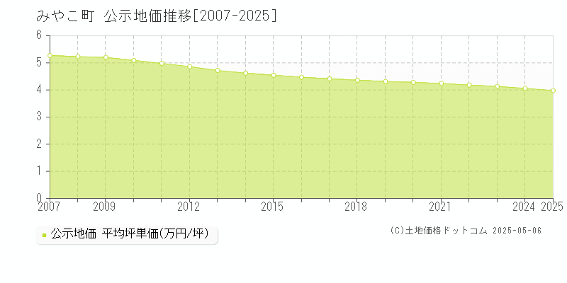 みやこ町(福岡県)の公示地価推移グラフ(坪単価)[2007-2025年]