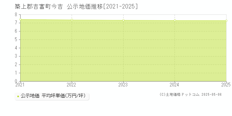 今吉(築上郡吉富町)の公示地価推移グラフ(坪単価)[2021-2025年]