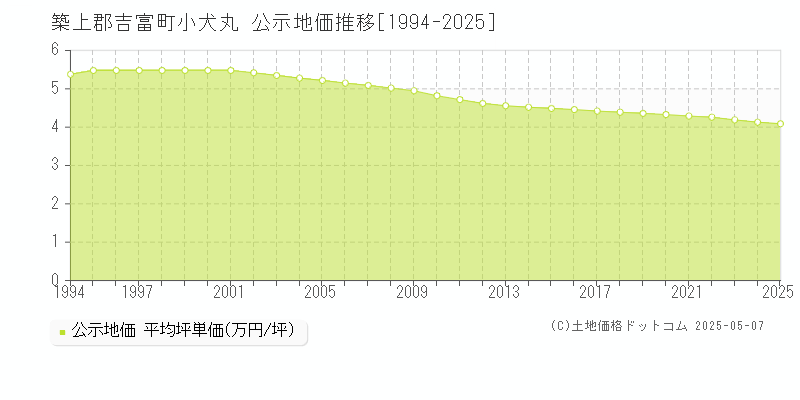 小犬丸(築上郡吉富町)の公示地価推移グラフ(坪単価)[1994-2025年]
