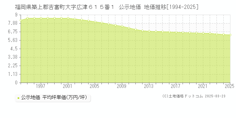 福岡県築上郡吉富町大字広津６１５番１ 公示地価 地価推移[1994-2025]